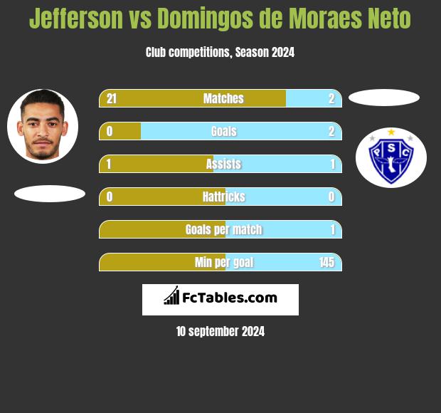 Jefferson vs Domingos de Moraes Neto h2h player stats