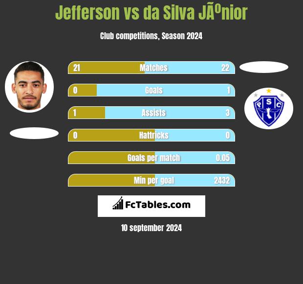 Jefferson vs da Silva JÃºnior h2h player stats