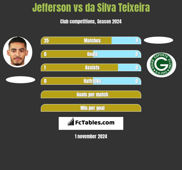 Jefferson vs da Silva Teixeira h2h player stats