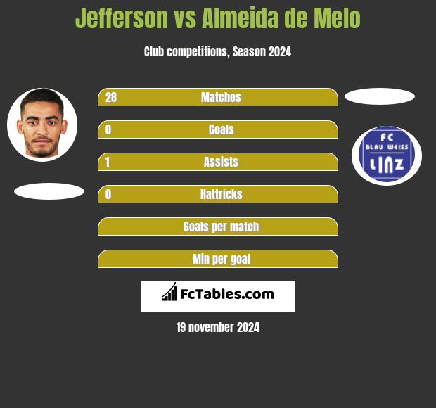 Jefferson vs Almeida de Melo h2h player stats