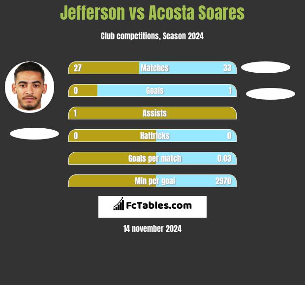 Jefferson vs Acosta Soares h2h player stats