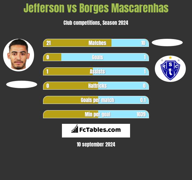 Jefferson vs Borges Mascarenhas h2h player stats