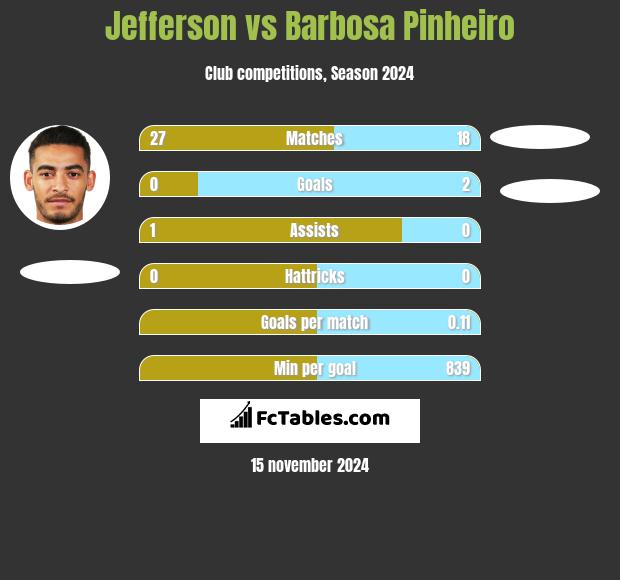 Jefferson vs Barbosa Pinheiro h2h player stats