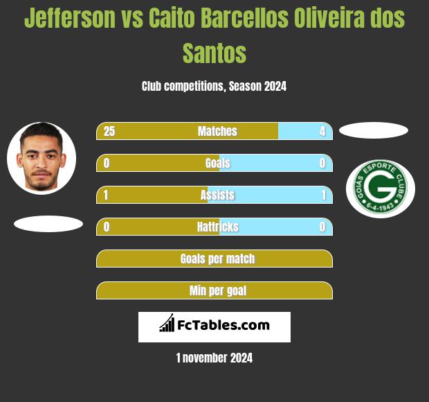 Jefferson vs Caito Barcellos Oliveira dos Santos h2h player stats