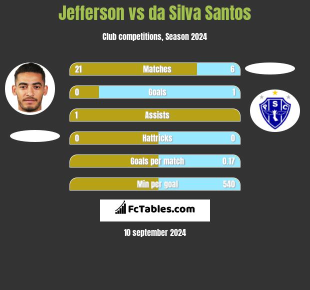 Jefferson vs da Silva Santos h2h player stats