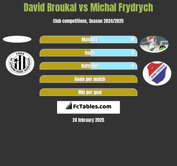 David Broukal vs Michal Frydrych h2h player stats