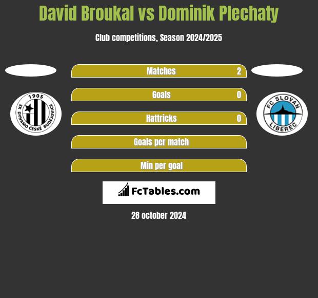 David Broukal vs Dominik Plechaty h2h player stats