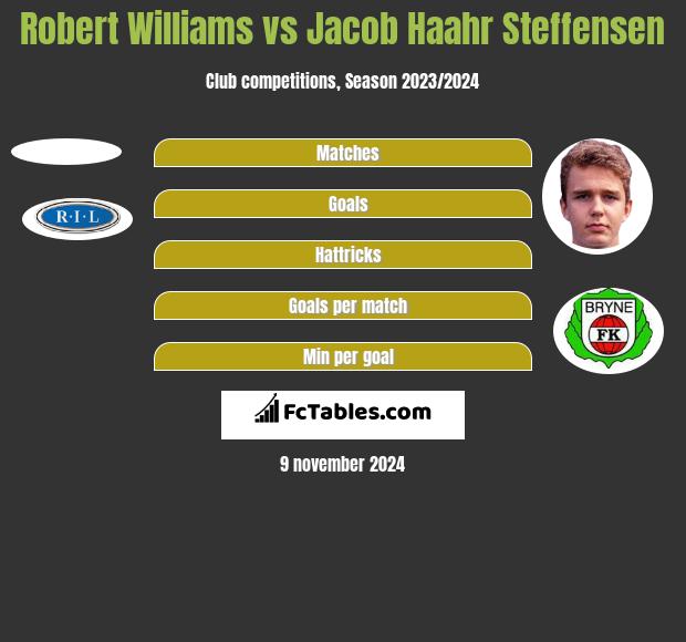 Robert Williams vs Jacob Haahr Steffensen h2h player stats