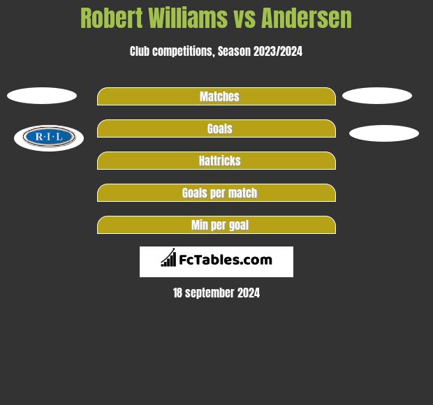 Robert Williams vs Andersen h2h player stats