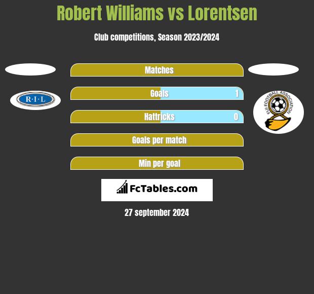 Robert Williams vs Lorentsen h2h player stats