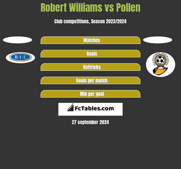 Robert Williams vs Pollen h2h player stats