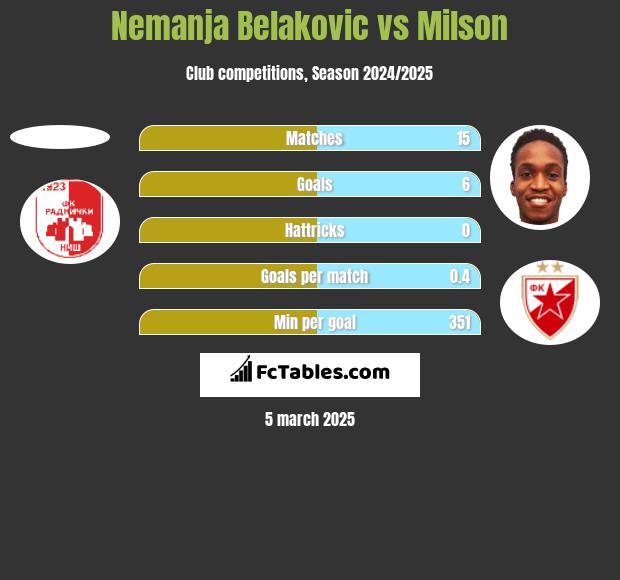 Nemanja Belakovic vs Milson h2h player stats