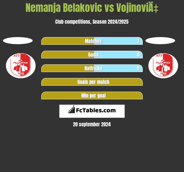 Nemanja Belakovic vs VojinoviÄ‡ h2h player stats