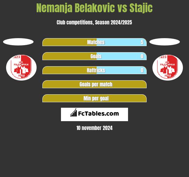 Nemanja Belakovic vs Stajic h2h player stats