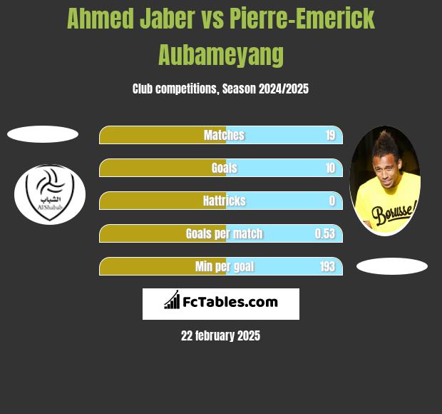 Ahmed Jaber vs Pierre-Emerick Aubameyang h2h player stats