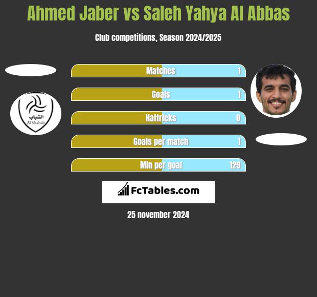 Ahmed Jaber vs Saleh Yahya Al Abbas h2h player stats