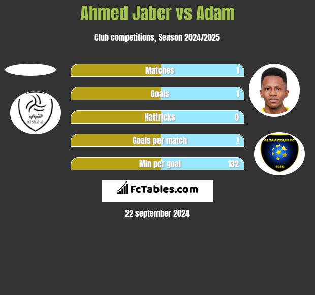 Ahmed Jaber vs Adam h2h player stats