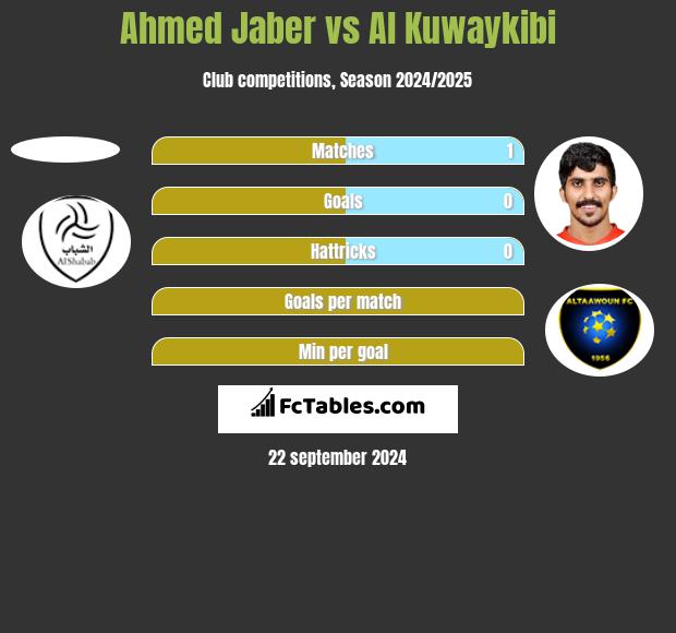 Ahmed Jaber vs Al Kuwaykibi h2h player stats