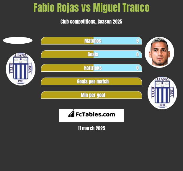 Fabio Rojas vs Miguel Trauco h2h player stats