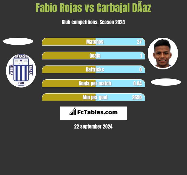 Fabio Rojas vs Carbajal DÃ­az h2h player stats