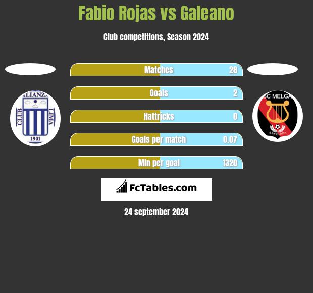 Fabio Rojas vs Galeano h2h player stats