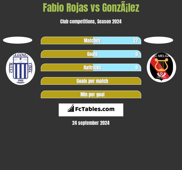 Fabio Rojas vs GonzÃ¡lez h2h player stats