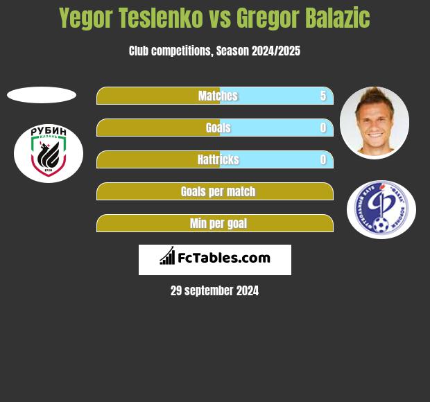 Yegor Teslenko vs Gregor Balazić h2h player stats