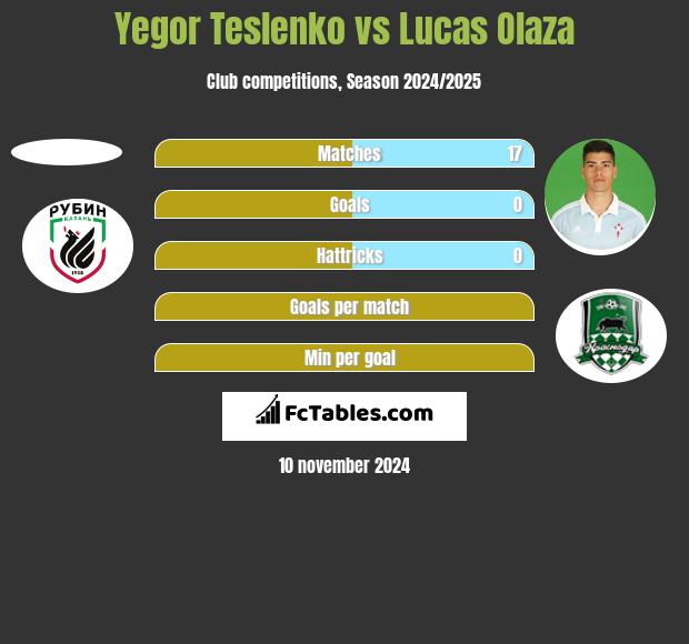 Yegor Teslenko vs Lucas Olaza h2h player stats