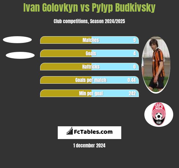 Ivan Golovkyn vs Pylyp Budkivsky h2h player stats