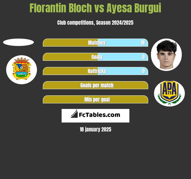 Florantin Bloch vs Ayesa Burgui h2h player stats