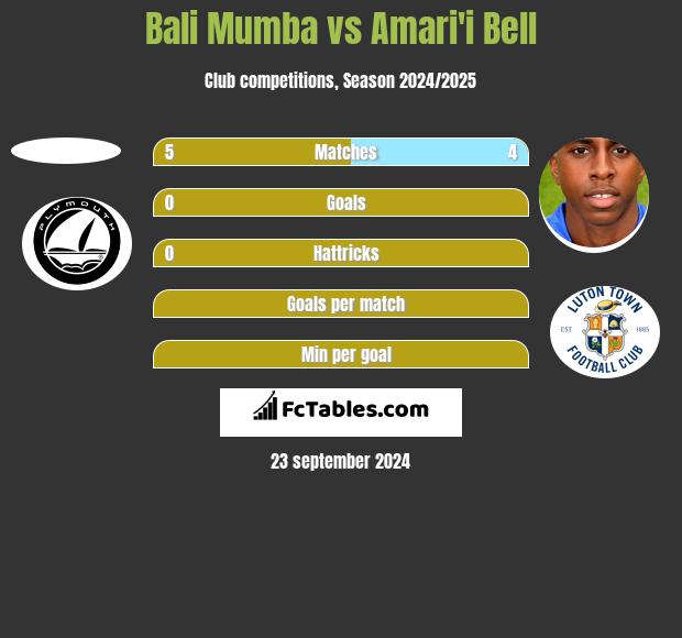 Bali Mumba vs Amari'i Bell h2h player stats