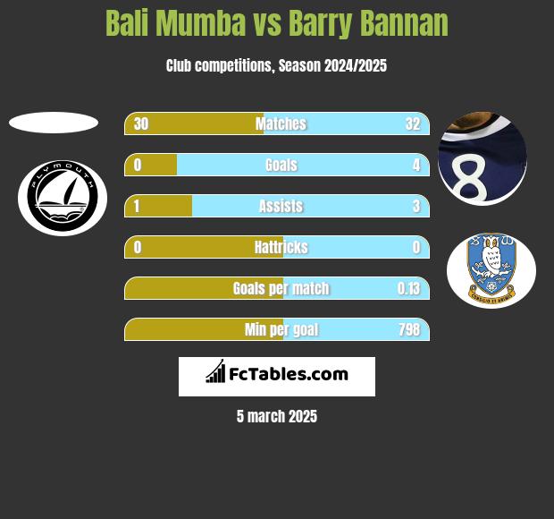 Bali Mumba vs Barry Bannan h2h player stats