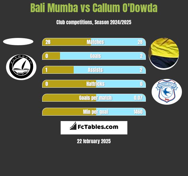 Bali Mumba vs Callum O'Dowda h2h player stats