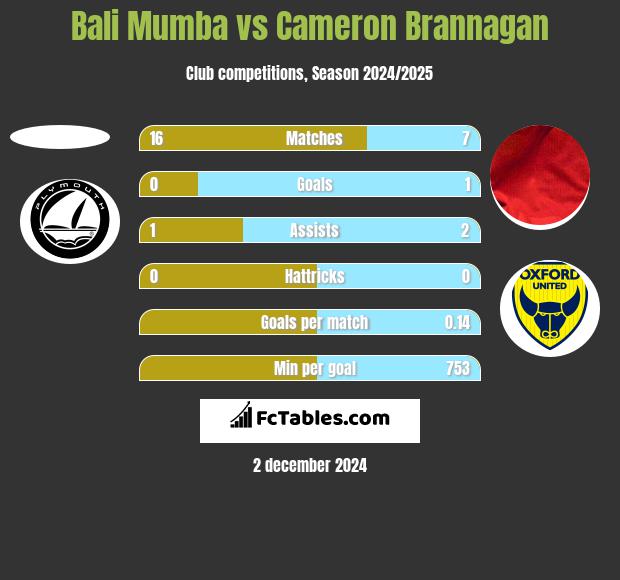 Bali Mumba vs Cameron Brannagan h2h player stats