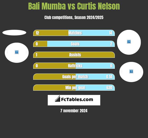 Bali Mumba vs Curtis Nelson h2h player stats