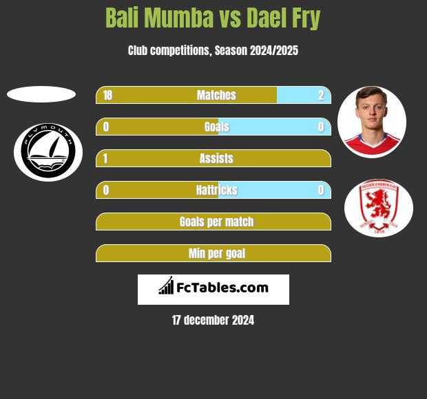 Bali Mumba vs Dael Fry h2h player stats