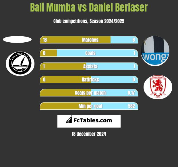 Bali Mumba vs Daniel Berlaser h2h player stats