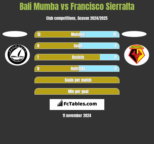 Bali Mumba vs Francisco Sierralta h2h player stats