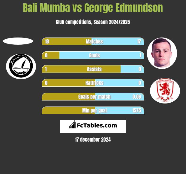 Bali Mumba vs George Edmundson h2h player stats