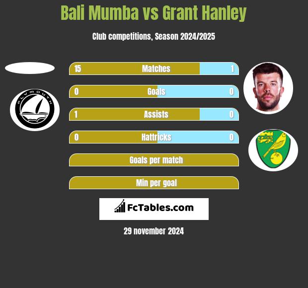 Bali Mumba vs Grant Hanley h2h player stats