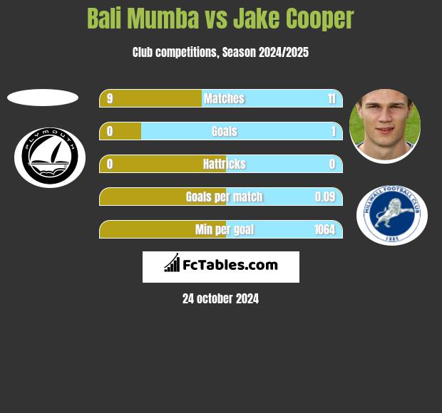 Bali Mumba vs Jake Cooper h2h player stats