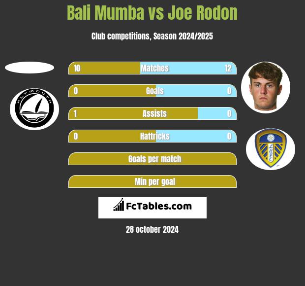 Bali Mumba vs Joe Rodon h2h player stats