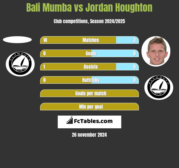 Bali Mumba vs Jordan Houghton h2h player stats