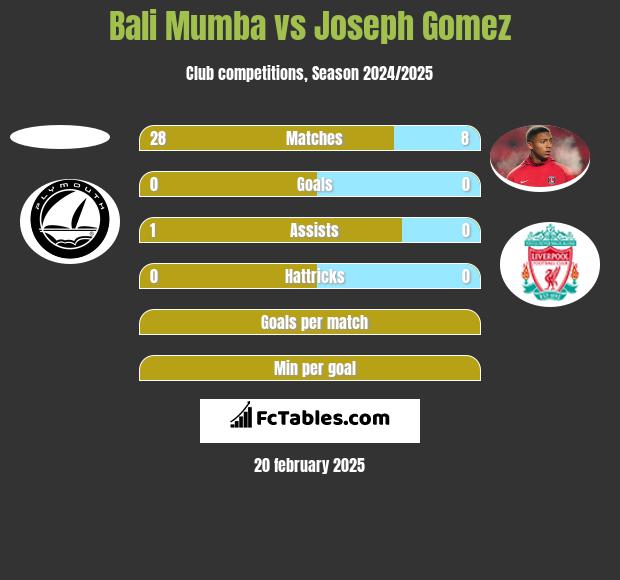 Bali Mumba vs Joseph Gomez h2h player stats