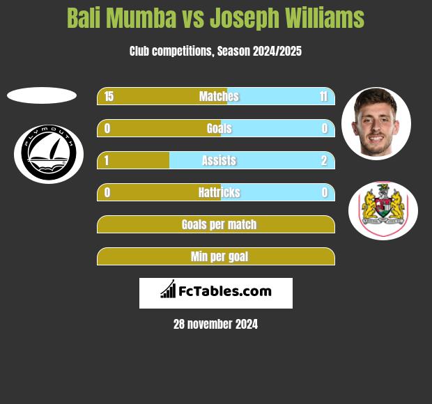 Bali Mumba vs Joseph Williams h2h player stats