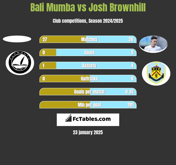 Bali Mumba vs Josh Brownhill h2h player stats