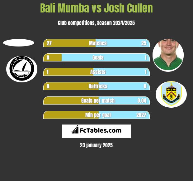 Bali Mumba vs Josh Cullen h2h player stats