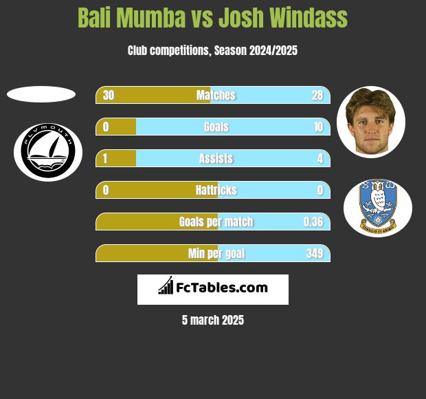 Bali Mumba vs Josh Windass h2h player stats