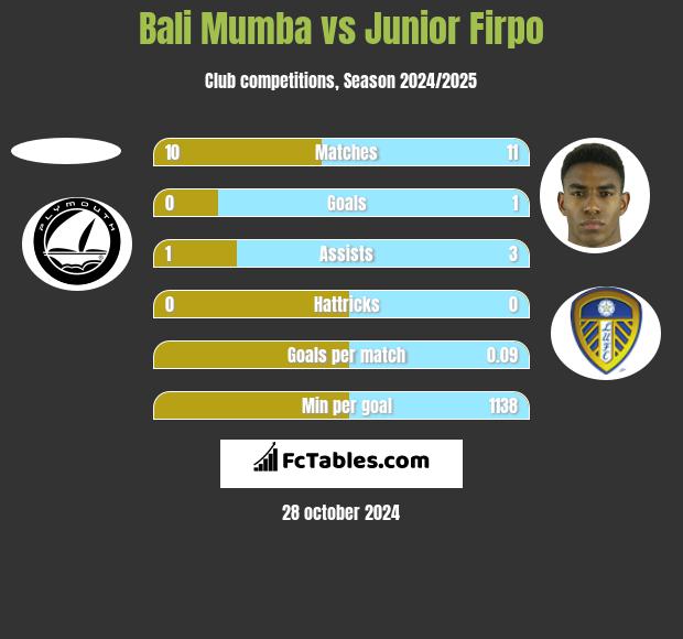 Bali Mumba vs Junior Firpo h2h player stats