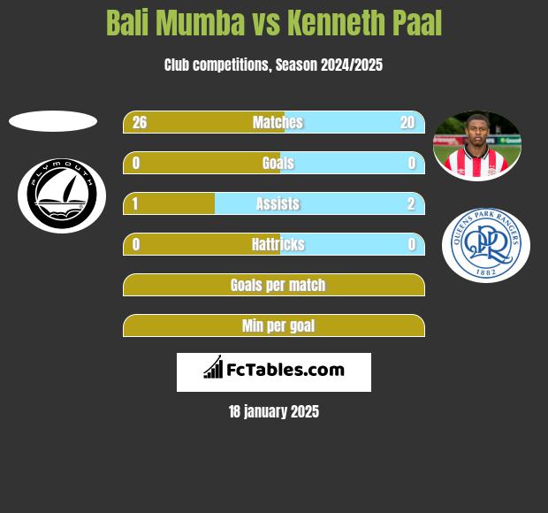 Bali Mumba vs Kenneth Paal h2h player stats